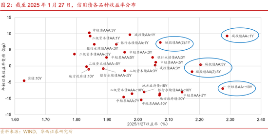 2月信用，加力做陡曲線