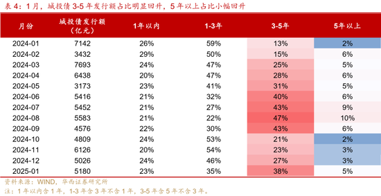 2月信用，加力做陡曲線