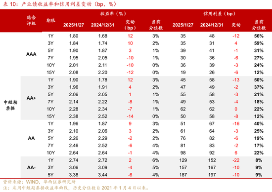 2月信用，加力做陡曲線
