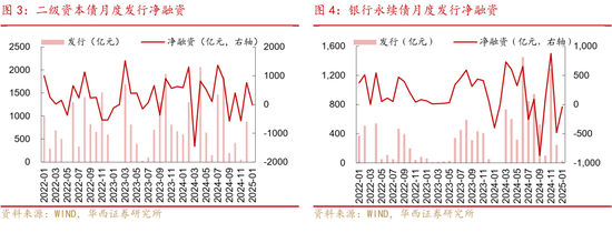 2月信用，加力做陡曲線