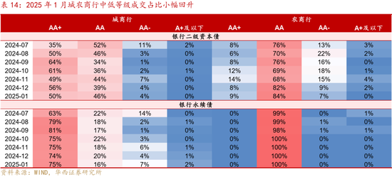 2月信用，加力做陡曲線