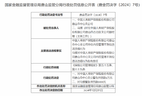 國壽財險唐山市中心支公司被罰1萬元：因存在內控管理不到位違法違規行為