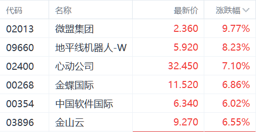 DeepSeek大模型陸續落地 微盟漲近10%領跑相關個股