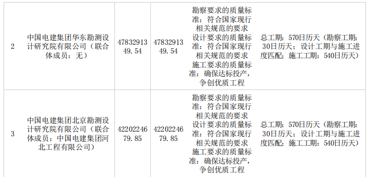 47億元！964.4MW風電公示EPC中標結果