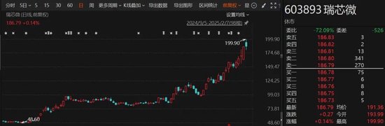 AI主題成為行情發動機，瑞芯微股價逼近200元，創歷史新高！A股最熱門板塊，機構密集調研