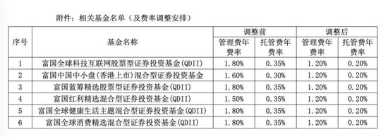 降費！降費！又有巨頭出手：富國基金、南方基金、建信基金、長城基金等公司也加入降費陣營
