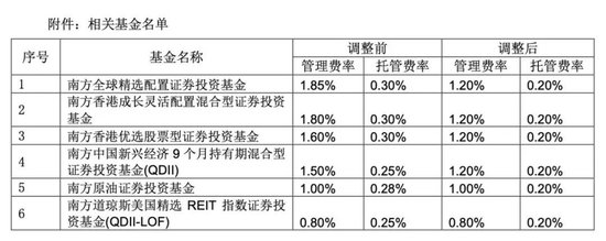 降費！降費！又有巨頭出手：富國基金、南方基金、建信基金、長城基金等公司也加入降費陣營