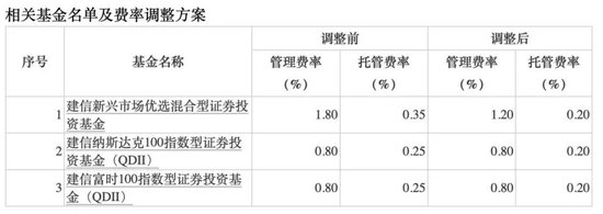 降費！降費！又有巨頭出手：富國基金、南方基金、建信基金、長城基金等公司也加入降費陣營