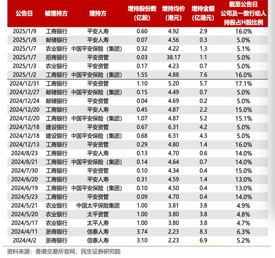 中長期資金入市！險資加速增持大型國有銀行股，高股息股份行、城商行也將受青睞（名單）