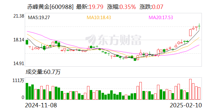赤峰黃金：公司港股上市工作正在正常推進中
