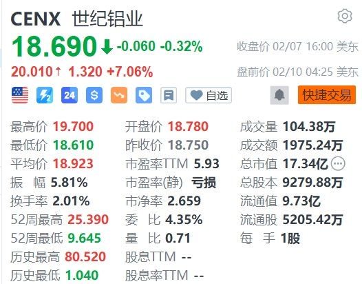 世紀鋁業盤前漲7%，特朗普將宣布對所有進口至美國的鋼鐵和鋁加征25%關稅