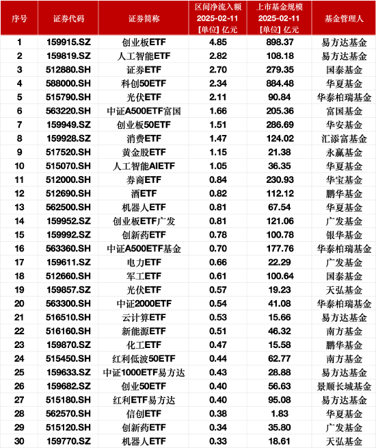 最受青睞ETF：2月11日易方達(dá)創(chuàng)業(yè)板ETF獲凈申購4.85億元，易方達(dá)人工智能ETF獲凈申購2.82億元