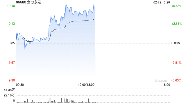 金力永磁盤中漲超5% 機(jī)構(gòu)持續(xù)看好戰(zhàn)略金屬投資機(jī)遇