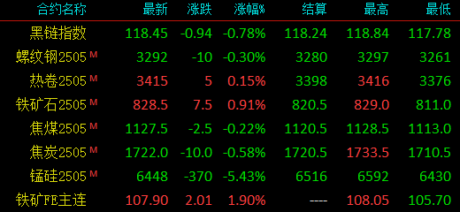 關(guān)稅炸彈再引爆！已經(jīng)跌夠了？鋼價(jià)開(kāi)始上漲？