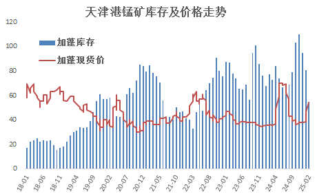 錳硅：盤面高位下挫，流動性快速退潮