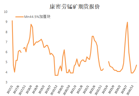錳硅：盤面高位下挫，流動性快速退潮