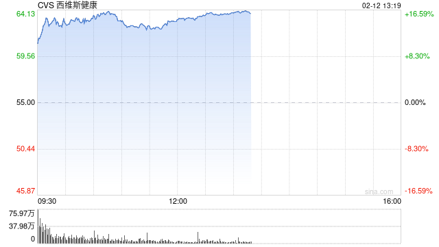 CVS Health季度盈利超預(yù)期 股價(jià)大漲