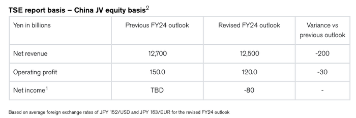 日產汽車下調2024財年全年展望