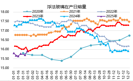 玻璃：增倉幅度放緩，短期或將企穩