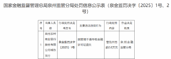泉州農(nóng)村商業(yè)銀行城東支行被罰0.8萬元：因管理不善導(dǎo)致金融許可證遺失