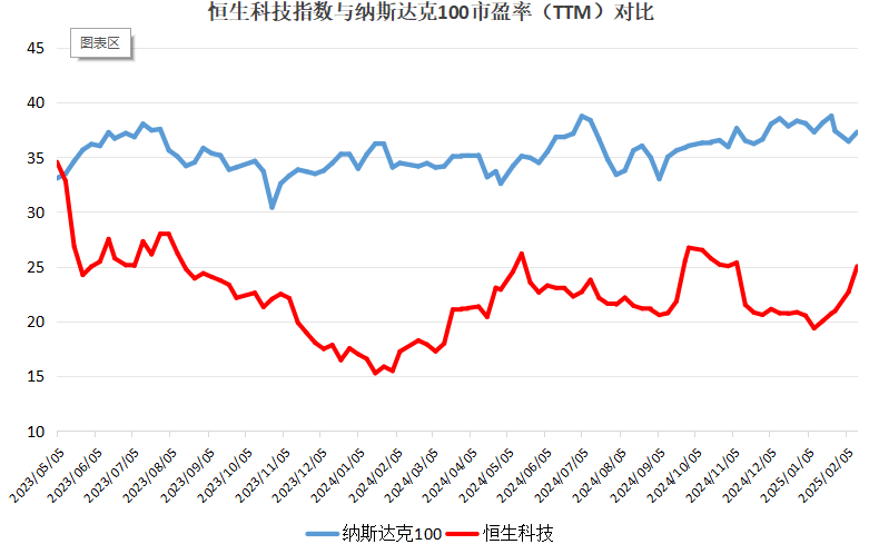 破解低估值之困！中資科技股為何領漲？