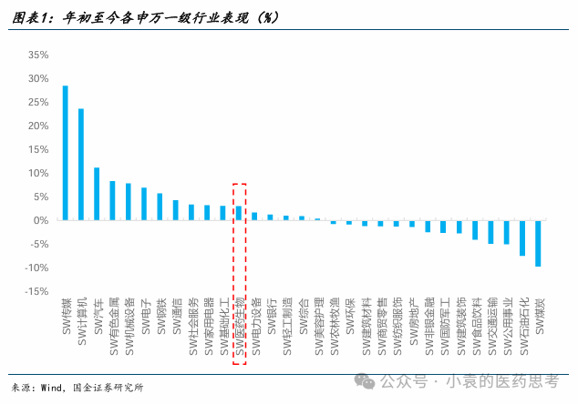 【國金醫(yī)藥·行業(yè)周報】2025醫(yī)藥投資戰(zhàn)略布局創(chuàng)新成長，“AI+創(chuàng)新藥”兩手抓