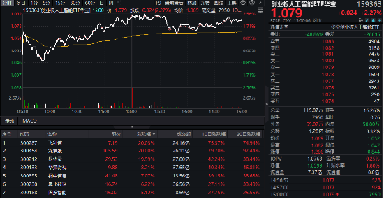 AI上攻行情中，這一主題指數率先突圍！