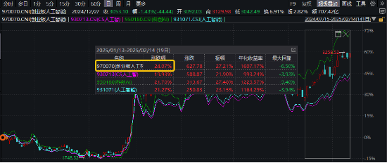 AI上攻行情中，這一主題指數率先突圍！
