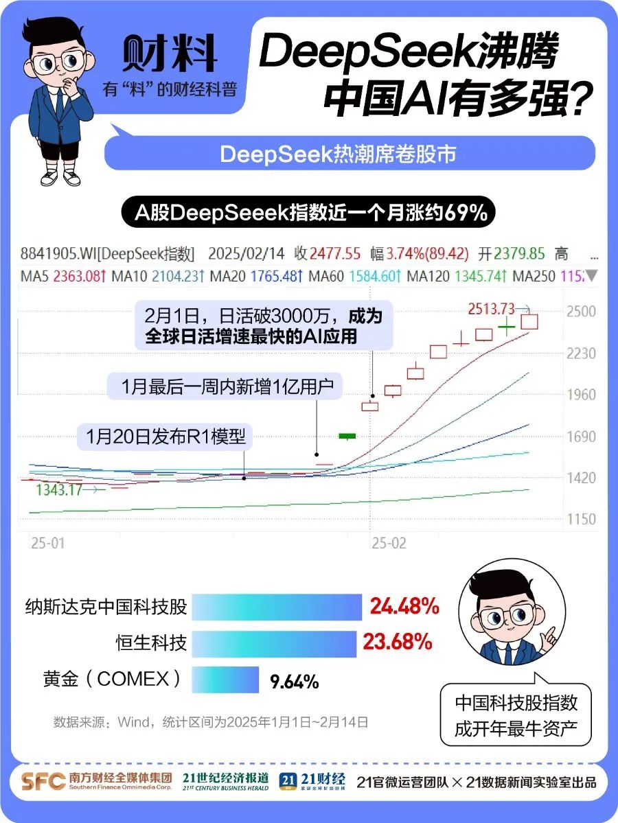 剛剛！百度宣布：全面接入，免費使用