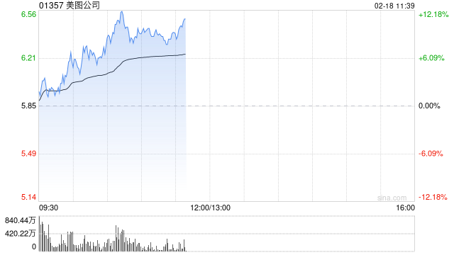 美圖公司現(xiàn)漲逾9%年內(nèi)股價(jià)累漲近1.2倍 大摩續(xù)予“增持”評(píng)級(jí)