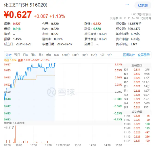 化工板塊持續(xù)上攻，化工ETF（516020）盤中漲超1%！政策持續(xù)發(fā)力
