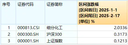 化工板塊持續(xù)上攻，化工ETF（516020）盤中漲超1%！政策持續(xù)發(fā)力