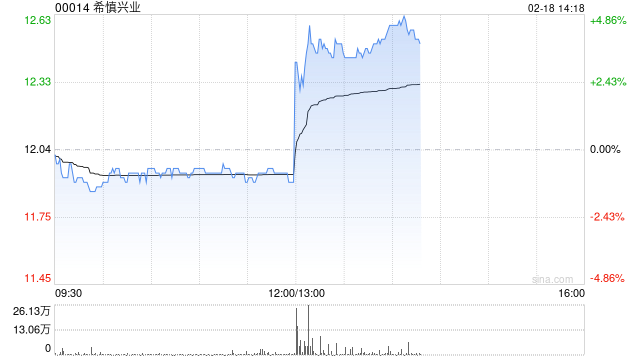 希慎興業發布2024年度業績 營業額34.09億港元同比增加6.2%
