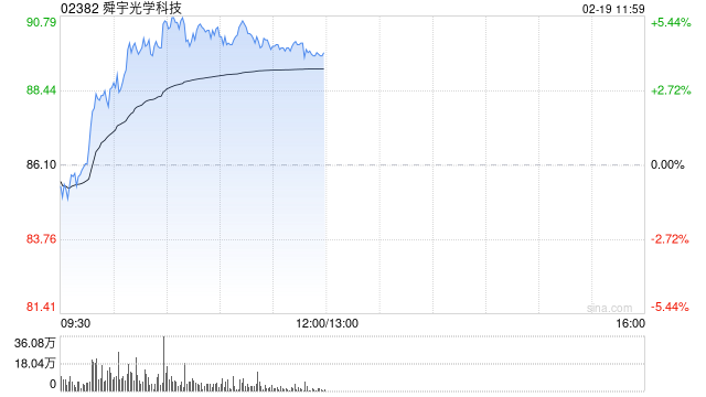 手機產業鏈股早盤普漲 舜宇光學漲逾5%瑞聲科技漲逾4%