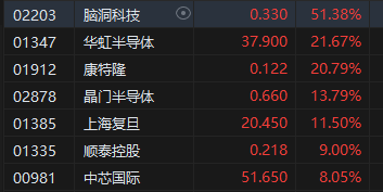 華虹半導體漲超21%！機構看好國產算力需求爆發