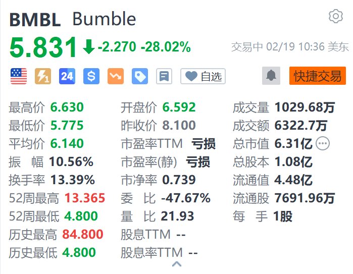 Bumble大跌超28% Q4營收同比下降4.4%