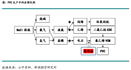 PVC專題：PVC無汞化的綠色轉型