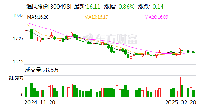 溫氏股份業績快報：2024年凈利潤92.45億元 同比扭虧