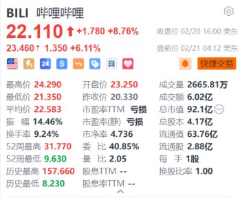 嗶哩嗶哩盤前續漲超6% 上季度實現全面利潤轉正+獲高盛上調目標價