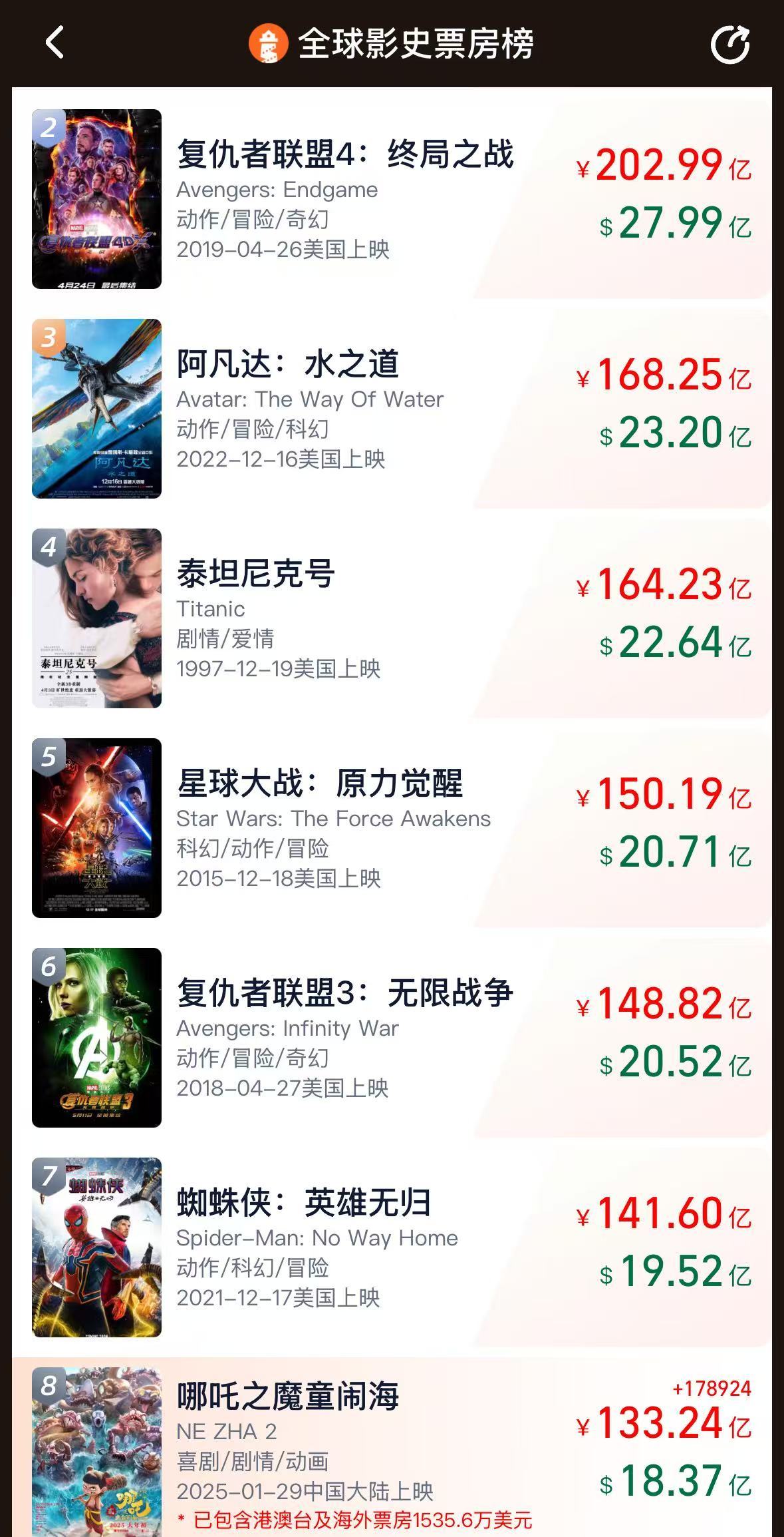 《哪吒2》票房破133億！今日起在港澳公映，日均排片200場，規模前所未有！多家景區公告：憑票根可免費游