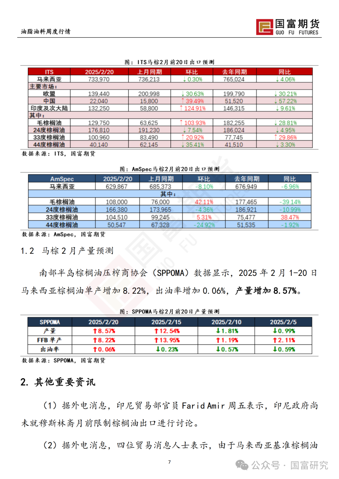 【國富棕櫚油研究周報】棕櫚油一枝獨秀，政策端撲朔迷離