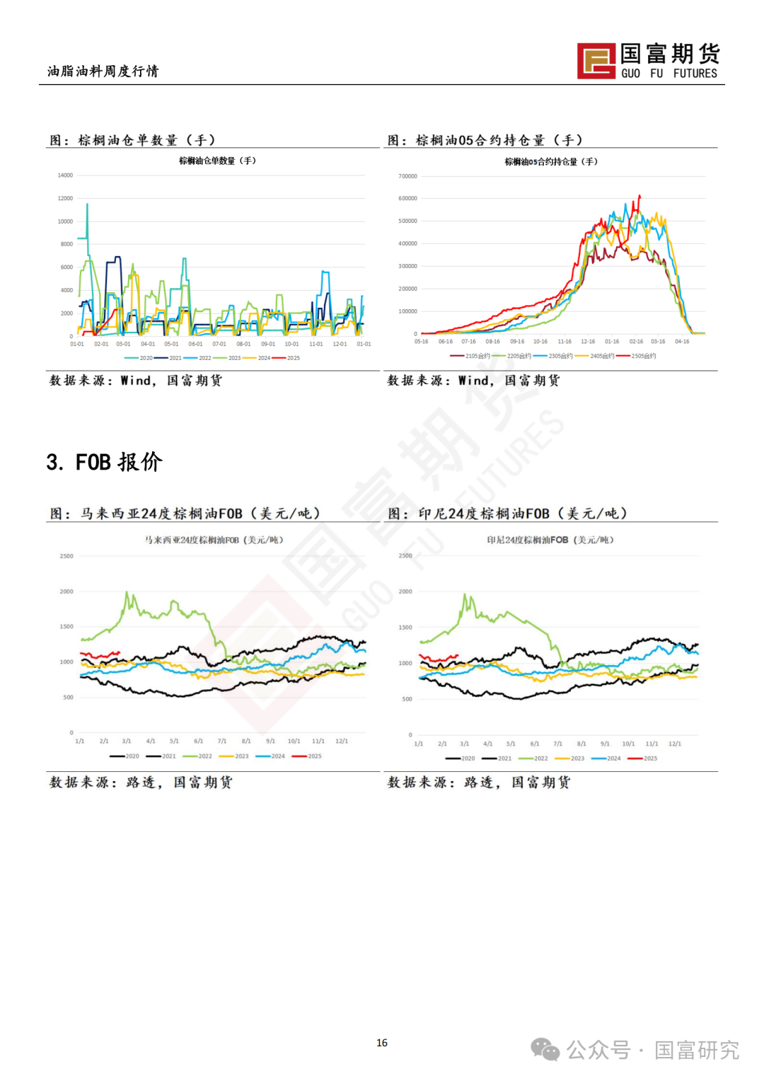 【國富棕櫚油研究周報】棕櫚油一枝獨秀，政策端撲朔迷離