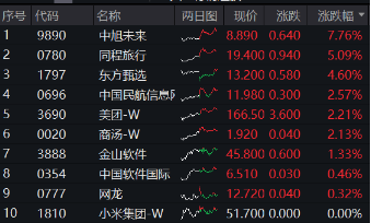阿里豪擲3800億，劍指云+AI！“科網(wǎng)牛”空中加油，港股互聯(lián)網(wǎng)ETF（513770）漲勢放緩，機構堅定看多