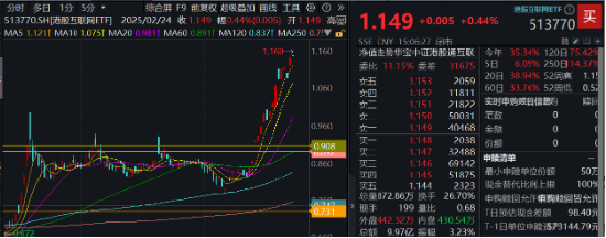 阿里豪擲3800億，劍指云+AI！“科網(wǎng)牛”空中加油，港股互聯(lián)網(wǎng)ETF（513770）漲勢放緩，機構堅定看多