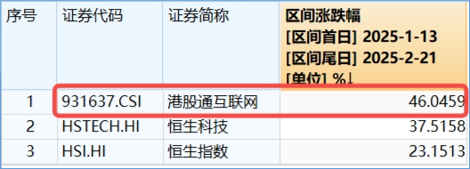 阿里豪擲3800億，劍指云+AI！“科網(wǎng)牛”空中加油，港股互聯(lián)網(wǎng)ETF（513770）漲勢放緩，機構堅定看多