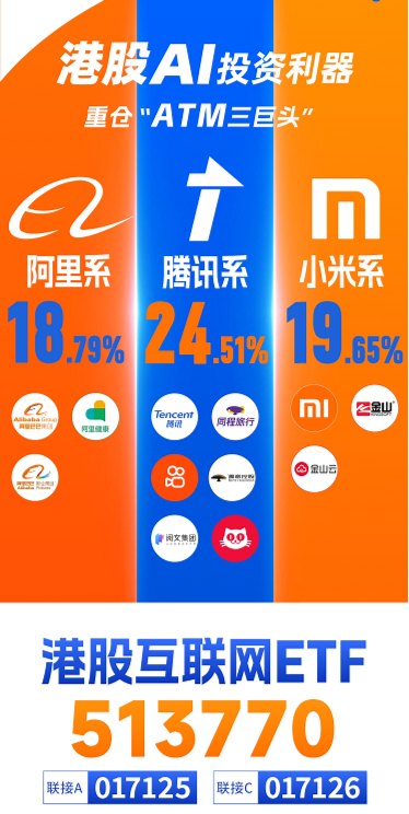 阿里豪擲3800億，劍指云+AI！“科網(wǎng)牛”空中加油，港股互聯(lián)網(wǎng)ETF（513770）漲勢放緩，機構堅定看多