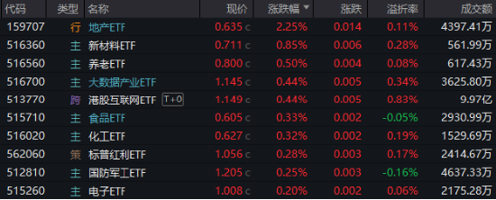 高低切換！地產ETF（159707）逆市領漲超2%！AI概念走勢分化，大數據產業ETF（516700）四連陽，創AI買盤活躍