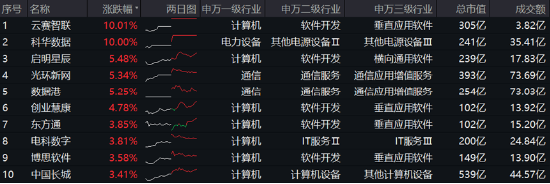 高低切換！地產ETF（159707）逆市領漲超2%！AI概念走勢分化，大數據產業ETF（516700）四連陽，創AI買盤活躍