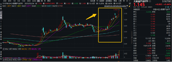 高低切換！地產ETF（159707）逆市領漲超2%！AI概念走勢分化，大數據產業ETF（516700）四連陽，創AI買盤活躍