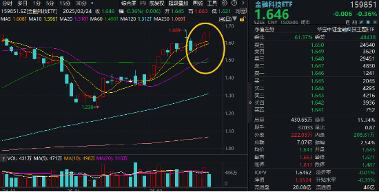 高低切換！地產ETF（159707）逆市領漲超2%！AI概念走勢分化，大數據產業ETF（516700）四連陽，創AI買盤活躍
